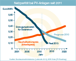 Infografik: Netzparität bei PV-Anlagen seit 2011