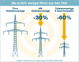 Infografik: Bis zu 60% weniger Strom aus dem Netz